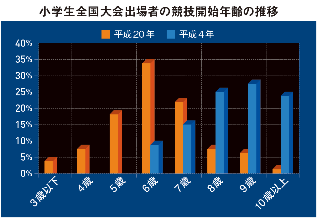 小学生全国大会出場者の協議開始年齢の推移